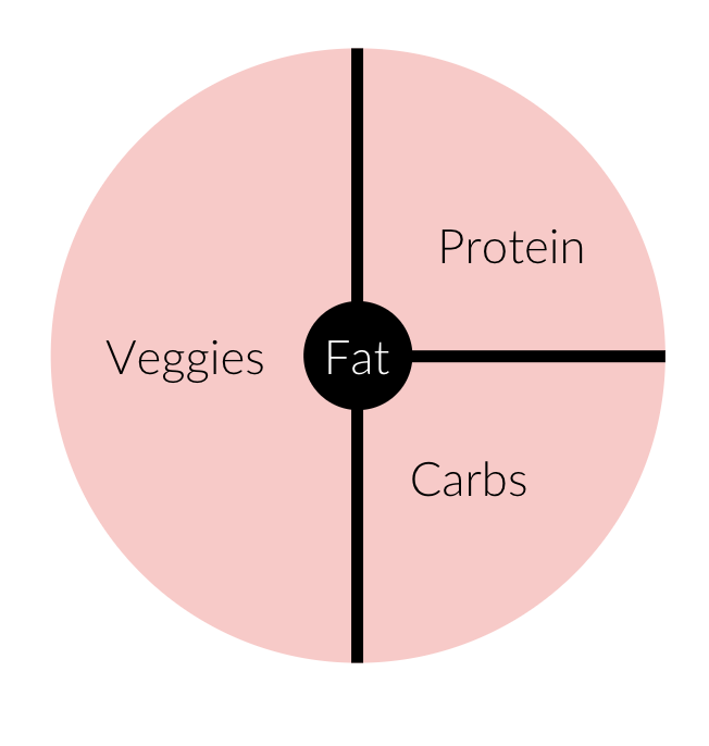 how to prevent food cravings by building a balanced plate. 1/2 plate veggies, 1/4plate  protein, 1/2 plate carb and small circle in the middle of fat. 